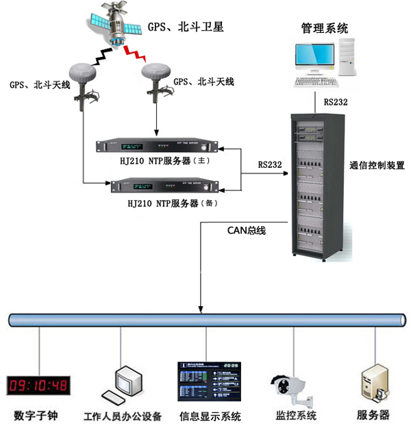 宜昌三峽機場HJ210 NTP服務器+子鐘時鐘系統項目順利交付并實現高效數據處理