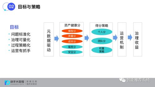 構(gòu)建標(biāo)準(zhǔn)化數(shù)據(jù)治理評估體系 賦能信息系統(tǒng)集成服務(wù)