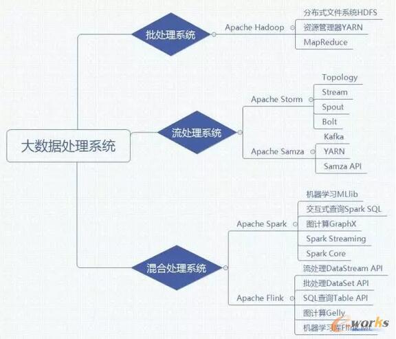 深入了解數(shù)據(jù)處理框架_e-works手機(jī)版 一文講透企業(yè)數(shù)據(jù)處理的關(guān)鍵工具
